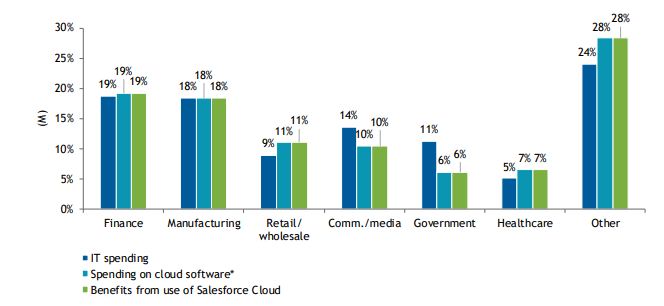 industries that spent the most on salesforce